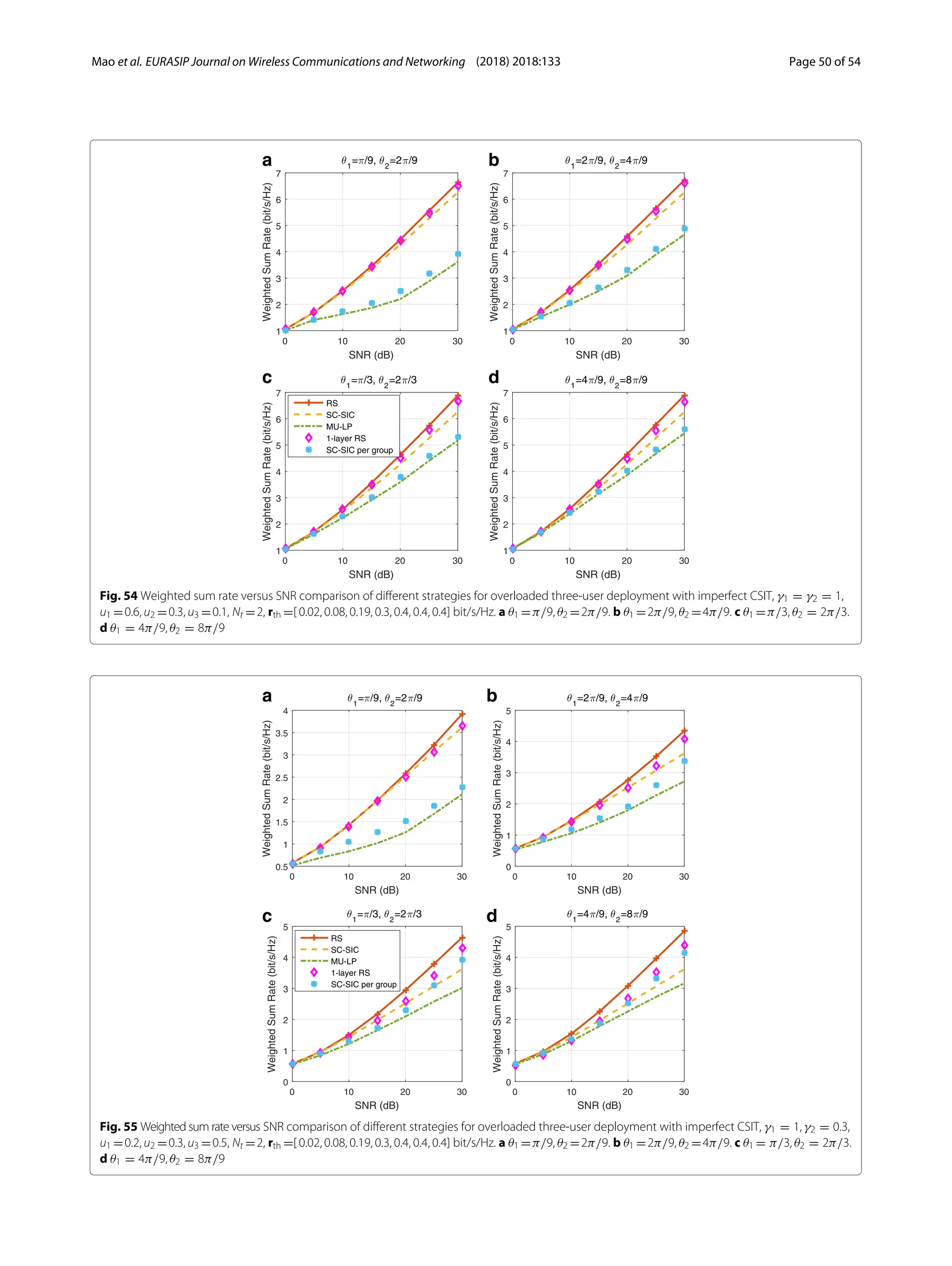 Mao et al. EURASIP Journal on Wireless Communications and Networking (2018) 2018:133 Page 50 of 54
a b
c d
Fig. 54 Weighted sum rate versus SNR comparison of different strategies for overloaded three-user deployment with imperfect CSIT, γ1 = γ2 = 1,
u1 =0.6, u2 =0.3, u3 =0.1, Nt =2, rth =[ 0.02, 0.08, 0.19, 0.3, 0.4, 0.4, 0.4] bit/s/Hz. a θ1 =π/9, θ2 =2π/9. b θ1 =2π/9, θ2 =4π/9. c θ1 =π/3, θ2 = 2π/3.
d θ1 = 4π/9, θ2 = 8π/9
a b
c d
Fig. 55 Weighted sum rate versus SNR comparison of different strategies for overloaded three-user deployment with imperfect CSIT, γ1 = 1, γ2 = 0.3,
u1 =0.2, u2 =0.3, u3 =0.5, Nt =2, rth =[ 0.02, 0.08, 0.19, 0.3, 0.4, 0.4, 0.4] bit/s/Hz. a θ1 =π/9, θ2 =2π/9. b θ1 =2π/9, θ2 =4π/9. c θ1 = π/3, θ2 = 2π/3.
d θ1 = 4π/9, θ2 = 8π/9
 