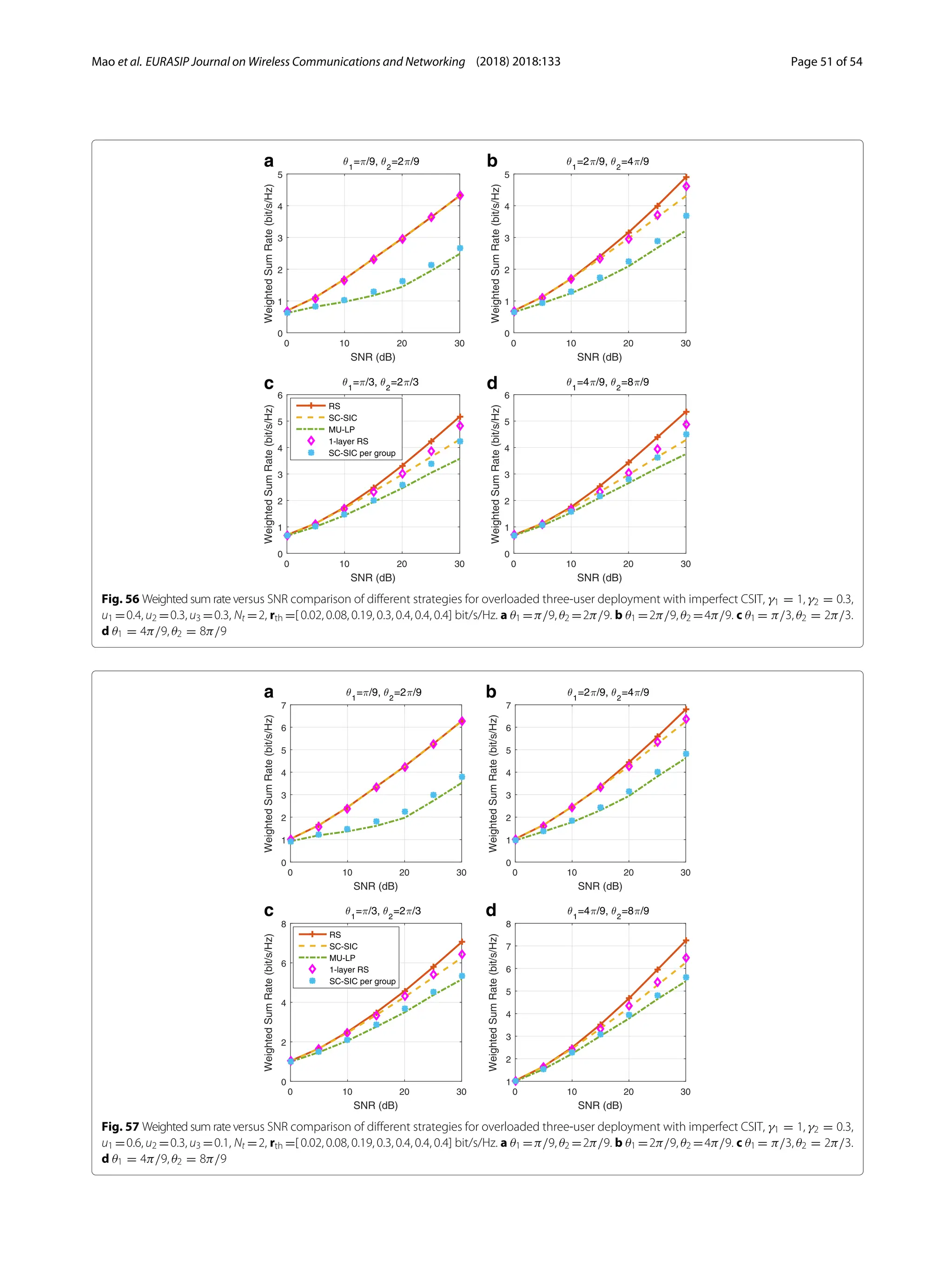 Mao et al. EURASIP Journal on Wireless Communications and Networking (2018) 2018:133 Page 51 of 54
c d
a b
Fig. 56 Weighted sum rate versus SNR comparison of different strategies for overloaded three-user deployment with imperfect CSIT, γ1 = 1, γ2 = 0.3,
u1 =0.4, u2 =0.3, u3 =0.3, Nt =2, rth =[ 0.02, 0.08, 0.19, 0.3, 0.4, 0.4, 0.4] bit/s/Hz. a θ1 =π/9, θ2 =2π/9. b θ1 =2π/9, θ2 =4π/9. c θ1 = π/3, θ2 = 2π/3.
d θ1 = 4π/9, θ2 = 8π/9
a b
c d
Fig. 57 Weighted sum rate versus SNR comparison of different strategies for overloaded three-user deployment with imperfect CSIT, γ1 = 1, γ2 = 0.3,
u1 =0.6, u2 =0.3, u3 =0.1, Nt =2, rth =[ 0.02, 0.08, 0.19, 0.3, 0.4, 0.4, 0.4] bit/s/Hz. a θ1 =π/9, θ2 =2π/9. b θ1 =2π/9, θ2 =4π/9. c θ1 = π/3, θ2 = 2π/3.
d θ1 = 4π/9, θ2 = 8π/9
 