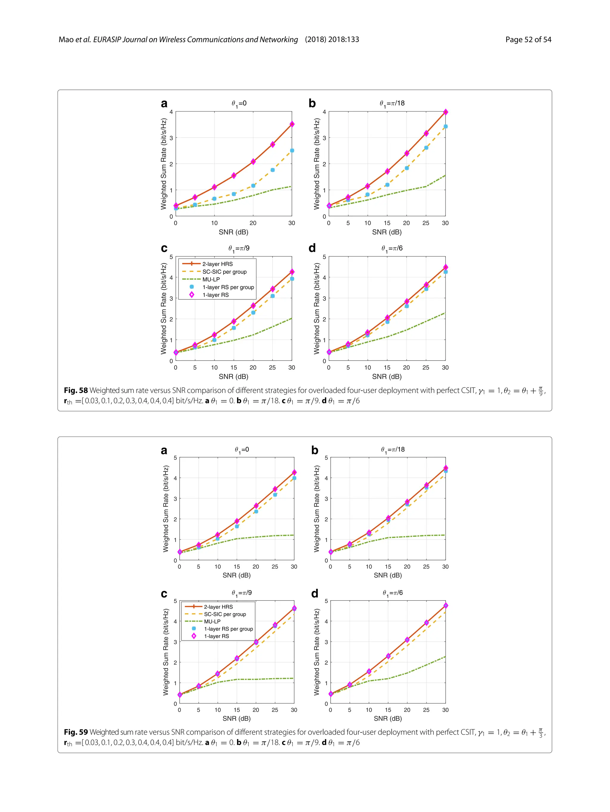 Mao et al. EURASIP Journal on Wireless Communications and Networking (2018) 2018:133 Page 52 of 54
a b
c d
Fig. 58 Weightedsum rate versus SNR comparison of different strategies for overloaded four-user deployment with perfect CSIT, γ1 = 1, θ2 = θ1 + π
9 ,
rth =[ 0.03, 0.1, 0.2, 0.3, 0.4, 0.4, 0.4] bit/s/Hz. a θ1 = 0. b θ1 = π/18. c θ1 = π/9. d θ1 = π/6
a b
c d
Fig. 59 Weightedsumrate versus SNR comparison of different strategies for overloaded four-user deployment with perfect CSIT, γ1 = 1, θ2 = θ1 + π
3 ,
rth =[ 0.03, 0.1, 0.2, 0.3, 0.4, 0.4, 0.4] bit/s/Hz. a θ1 = 0. b θ1 = π/18. c θ1 = π/9. d θ1 = π/6
 