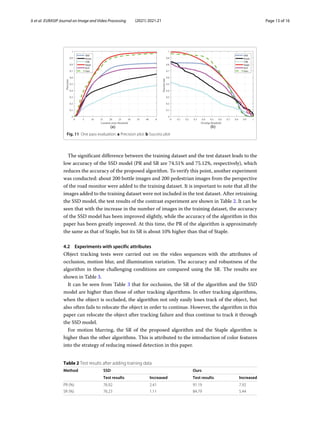 Ji et al. EURASIP Journal on Image and Video Processing (2021) 2021:21 Page 13 of 16
Fig. 11 One pass evaluation. a Precision plot. b Success plot
The significant difference between the training dataset and the test dataset leads to the
low accuracy of the SSD model (PR and SR are 74.51% and 75.12%, respectively), which
reduces the accuracy of the proposed algorithm. To verify this point, another experiment
was conducted: about 200 bottle images and 200 pedestrian images from the perspective
of the road monitor were added to the training dataset. It is important to note that all the
images added to the training dataset were not included in the test dataset. After retraining
the SSD model, the test results of the contrast experiment are shown in Table 2. It can be
seen that with the increase in the number of images in the training dataset, the accuracy
of the SSD model has been improved slightly, while the accuracy of the algorithm in this
paper has been greatly improved. At this time, the PR of the algorithm is approximately
the same as that of Staple, but its SR is about 10% higher than that of Staple.
4.2 Experiments with specific attributes
Object tracking tests were carried out on the video sequences with the attributes of
occlusion, motion blur, and illumination variation. The accuracy and robustness of the
algorithm in these challenging conditions are compared using the SR. The results are
shown in Table 3.
It can be seen from Table 3 that for occlusion, the SR of the algorithm and the SSD
model are higher than those of other tracking algorithms. In other tracking algorithms,
when the object is occluded, the algorithm not only easily loses track of the object, but
also often fails to relocate the object in order to continue. However, the algorithm in this
paper can relocate the object after tracking failure and thus continue to track it through
the SSD model.
For motion blurring, the SR of the proposed algorithm and the Staple algorithm is
higher than the other algorithms. This is attributed to the introduction of color features
into the strategy of reducing missed detection in this paper.
Table 2 Test results after adding training data
Method SSD Ours
Test results Increased Test results Increased
PR (%) 76.92 2.41 91.19 7.92
SR (%) 76.23 1.11 84.79 5.44
 