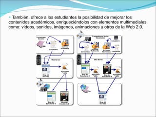 También, ofrece a los estudiantes la posibilidad de mejorar los contenidos académicos, enriqueciéndolos con elementos multimediales como: videos, sonidos, imágenes, animaciones u otros de la Web 2.0.  