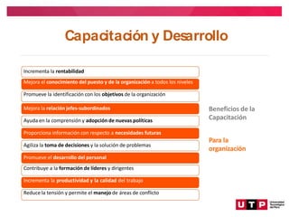 Beneficios de la
Capacitación
Para la
organización
Incrementa la rentabilidad
Mejora el conocimiento del puesto y de la organización a todos los niveles
Promueve la identificación con los objetivos de la organización
Mejora la relación jefes-subordinados
Ayuda en la comprensión y adopción de nuevas políticas
Proporciona información con respecto a necesidades futuras
Agiliza la toma de decisiones y la solución de problemas
Promueve el desarrollo del personal
Contribuye a la formación de líderes y dirigentes
Incrementa la productividad y la calidad del trabajo
Reduce la tensión y permite el manejo de áreas de conflicto
Capacitación y Des
arrollo
 