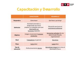 CAPACITACIÓN DESARROLLO
Respondea Cómo hacer Qué hacer, qué dirigir
Definición
Actividad sistemática y
programada que busca
preparar al trabajador para que
desempeñe sus
funciones asignadas
Educación que busca el
crecimiento profesional
Objetivo
Integrar al personal al proceso
productivo
Acrecentar actitudes de una
determinada filosofía
organizacional
Nivel Trabajadores en general Ejecutivos
Plazo Corto plazo Largo plazo
Tipo de
educación
Perfeccionamiento técnico
Aprendizaje integral con miras al
desempeño futuro
Capacitación y Desarrollo
 