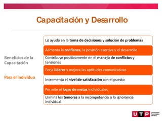 Beneficios de la
Capacitación
Para el individuo
Lo ayuda en la toma de decisiones y solución de problemas
Alimenta la confianza, la posición asertiva y el desarrollo
Contribuye positivamente en el manejo de conflictos y
tensiones
Forja líderes y mejora las aptitudes comunicativas
Incrementa el nivel de satisfacción con el puesto
Permite el logro de metas individuales
Elimina los temores a la incompetencia o la ignorancia
individual
Capacitación y Des
arrollo
 