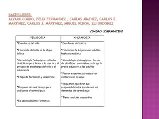                                CUADRO COMPARATIVO   PEDAGOGÍA ANDRAGOGÍA *Enseñanza del niño   *Educación del niño en la etapa básica    *Metodología Pedagógica: métodos didácticos para llevar a la práctica el proceso de enseñanza del niño y el adolecente    *Etapa de formación y desarrollo     *Disponen de mas tiempo para dedicarse al aprendizaje      *Es esencialmente formativo *Enseñanza del adulto   *Educación de las personas adultas hasta su madurez   *Metodología Andragógica:  forma de planificar, administrar y dirigir la praxis educativa a los adultos    *Poseen experiencia y necesitan contarla con lo nuevo   *Requieren equilibrar sus responsabilidades sociales en las demandas de aprendizaje    *Tiene carácter propositivo  
