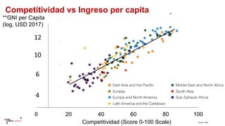 0 20 40 60 80 100
Competitividad vs Ingreso per capita
Competitividad (Score 0-100 Scale)
**GNI per Capita
(log, USD 2017)...
