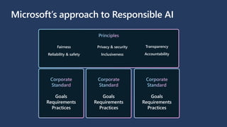 Microsoft’s approach to Responsible AI
Principles
Transparency
Accountability
Fairness
Reliability & safety
Privacy & secu...