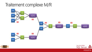 #JSS2014
Traitement complexe M/R
M
M
M
M
M
R
R
R
HDFS
HDFS
M
M
R HDFS M R HDFS
IO
IO
IOIO
IO
IO IO
 