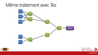 #JSS2014
Même traitement avec Tez
M
M
M
M
M
R
R
R
R
R HDFS
R
 