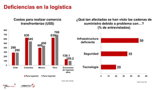 Deficiencias en la logística
Insertar logo de
su empresa
Costos para realizar comercio
transfronterizo (US$)
290
630
400
6...