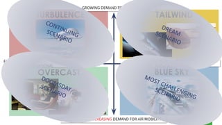 BLUE SKY
OVERCAST
STAGNATING/DECREASING DEMAND FOR AIR MOBILITY
LESS FRAGMENTATION/ ONE
EUROPE
EUROPE: HIGH
FRAGMENTATION/...