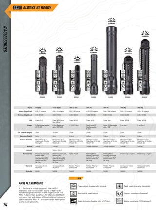 504 
5h 30m 
264m 
17,467cd 
1m 
130 
53min 
88m 
1920cd 
3m 
220 
90 min 
114m 
3233cd 
2m 
216 
3h 15m 
135m 
4533cd 
1m 
239 
3h 
102m 
2609cd 
1m 
212 
4h 
200m 
9960cd 
1m 
53158 53159 53225 53160 53161 53029 53030 
504 
504 
504 
5h 30m 
5h 30m 
264m 
5h 30m 
264m 
17,467cd 
1m 
17,467cd 
17,467cd 
1m 
504 
504 
504 
5h 30m 
5h 30m 
5h 30m 
264m 
264m 
17,467cd 
17,467cd 
17,467cd 
1m 
264m 
1m 
264m 
1m 
1m 
TMT A1 
130 / 15 lumens 
0:53 / 11:00 
Cree® XPG-B 
1 AA (inc.) 
11cm. 
2.5cm. 
Momentary On / 
High, Low or Strobe 
Steady On 
Tailcap 
Breakaway Lanyard 
Aerospace Grade 
Aluminum 
53029 
TMT A2 
220 / 12 lumens 
1:30 / 57:00 
Cree® XPG-B 
2 AA (inc.) 
15cm. 
2.5cm. 
Momentary On / 
High, Low or Strobe 
Steady On 
Tailcap 
Breakaway Lanyard 
Aerospace Grade 
Aluminum 
53030 
ATAC R3MC 
239 / 23 lumens 
3:00 / 43:00 
Cree® XP-G (plus 
Red & Blue) 
Li-Ion Recharge-able 
/ 2 CR 123 
15.5cm. 
3cm. 
Momentary On / 
High, Low or Strobe 
Steady On 
Tailcap 
Rotary Switch 
Breakaway Lanyard, 
Battery Pack, 
Battery Cartridge, 
230/12V Charging 
Station with EU/ 
UK Plug. 
Aerospace Grade 
Aluminum 
53159 
TPT R5 
212 / 15 lumens 
4:00 / 88:00 
Cree® XP-G 
NiMH (sub-C) 
Rechargeable / 
6 AAA 
13cm. 
3.3cm. 
Momentary On / 
High, Low or Strobe 
Steady On 
Thumb Position 
Battery Pack, 
Battery Cartridge, 
230/12V Charging 
Station with EU/ 
UK Plug. 
Pc/abs Polymer 
Composite 
53160 
TPT R7 
504 / 182 lumens 
5:30 / 17:00 
Cree® XM-L 
NiMH (D) Recharge-able 
/ 3 D 
31cm. 
4.5cm. 
Momentary On / 
High, Low or Strobe 
Steady On 
Thumb Position 
Battery Pack, 
Battery Cartridge, 
230/12V Charging 
Station with EU/ 
UK Plug. 
Pc/abs Polymer 
Composite 
53161 
TPT L2 251 
251 / 13 lumens 
3:30 / 59:00 
Cree® XP-G2 
2 CR 123 (inc.) 
13cm 
2.5cm 
Momentary On / 
High, Low or Strobe 
Steady On 
Tailcap 
Nylon Pouch 
Pc/abs Polymer 
Composite 
53225 
ATAC R1 
216 / 17 lumens 
3:15 / 67:00 
Cree® XP-G 
Li-Ion Rechargeable 
/ 2 CR 123 
15cm. 
3cm. 
Momentary On / 
High, Low or Strobe 
Steady On 
Tailcap 
Breakaway Lanyard, 
Battery Pack, 
Battery Cartridge, 
230/12V Charging 
Station with EU/ 
UK Plug. 
Aerospace Grade 
Aluminum 
53158 
Name 
Output (High/Low) 
Runtime (High/Low) 
LED 
Power 
OAL (overall length) 
Diameter (body) 
Output Mode(s) 
Button 
Lockout 
Accessories 
Material 
Style No 
NEW 
Peak output, measured in lumens. 
Runtime at peak output. 
Beam distance (usable light of .25 lux). 
Peak beam intensity (candella). 
Impact resistance (meters). 
Water resistance (IPX4 shown.) 
ANSI FL1 STANDARD 
5.11 Tactical is proud to support the ANSI FL1 
standard and serves on the board of PLATO, the 
Portable Lights American Trade Organization. The 
ANSI FL1 provides guidelines for standardized test-ing, 
reporting and display of flashlight performance 
specifications. ANSI FL1 icons and their description 
are to the (right/left). 
// ACCESSORIES 74 
 