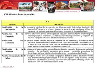 SCM: Módulos de un Sistema SCP


                                                         SCP
         Módulo                                                     Descripción
Planificación    de      la Se encarga de planificar los envíos entre los diferentes nodos de la red de distribución. El
    Distribución                 sistema SCP devuelve el origen y destino, la fecha de envío planificada, el tipo de
                                 transporte y la cantidad para cada referencia en el período de tiempo planificado.
Planificación  de        la Identifica situaciones críticas en la capacidad productiva con la suficiente antelación para
    Producción                   resolver problemas potenciales. Analiza los diferentes requerimientos y ocupación de
                                 recursos y propone soluciones a la saturación de los recursos.
Planificación           del Se generan planes factibles según la capacidad de las máquinas y la mano de obra
    Suministro                   disponible, teniendo en cuenta aspectos clave, como la contratación con proveedores y
                                 la planificación de contratación de personal. El módulo permite hacer una planificación
                                 de los pedidos que se harán a los diferentes proveedores.
Planificación     de     la En esta parte, el sistema utiliza una combinación de datos historiales de demanda, variables
    Demanda                      casuales y la planificación estratégica para generar y consolidar pronósticos de
                                 demanda por parte de los diferentes departamentos y unidades de planificación.
Planificación estratégica de Se encarga de llevar a cabo un análisis a largo plazo de toda la cadena de abastecimiento
    la Red                       para determinar la mejor configuración de la red en aspectos como el número y nivel
                                 de stock de los almacenes, número y capacidad productiva de las fábricas y canales de
                                 distribución entre los diferentes nodos de la red.
 