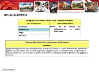 SCM: QUÉ LA COMPONE

                             Qué puede encontrarse en una cadena de abastecimiento
                             Qué la compone                          Cómo se encuentran
                  Materiales                                Fluyen    en     la      cadena    de
                  Información                                   abastecimiento        en    ambas
                                                                direcciones.
                  Pagos
                  Personas


                          Sistemas de Información para la Cadena de Suministro
                                                  Para qué?
 Apoyan la integración de los diversos procesos que se producen en la cadena de suministro, permitiendo
 gestionar de una manera más eficiente los procesos de planeación, el procesamiento y cumplimiento de
 órdenes, la demanda, los recursos, la gestión de inventarios, la logística y la transportación, los pagos y el
 consumo.
 