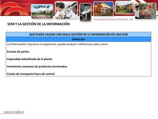 SCM Y LA GESTIÓN DE LA INFORMACIÓN

                    QUÉ PUEDE CAUSAR UNA MALA GESTIÓN DE LA INFORMACIÓN EN UNA SCM
                                                   Definición
La iinformación imprecisa o inoportuna, puede producir ineficiencias tales como:

Escasez de partes

Capacidad subutilizada de la planta

Inventarios excesivos de productos terminados.

Costos de transporte fuera de control
 