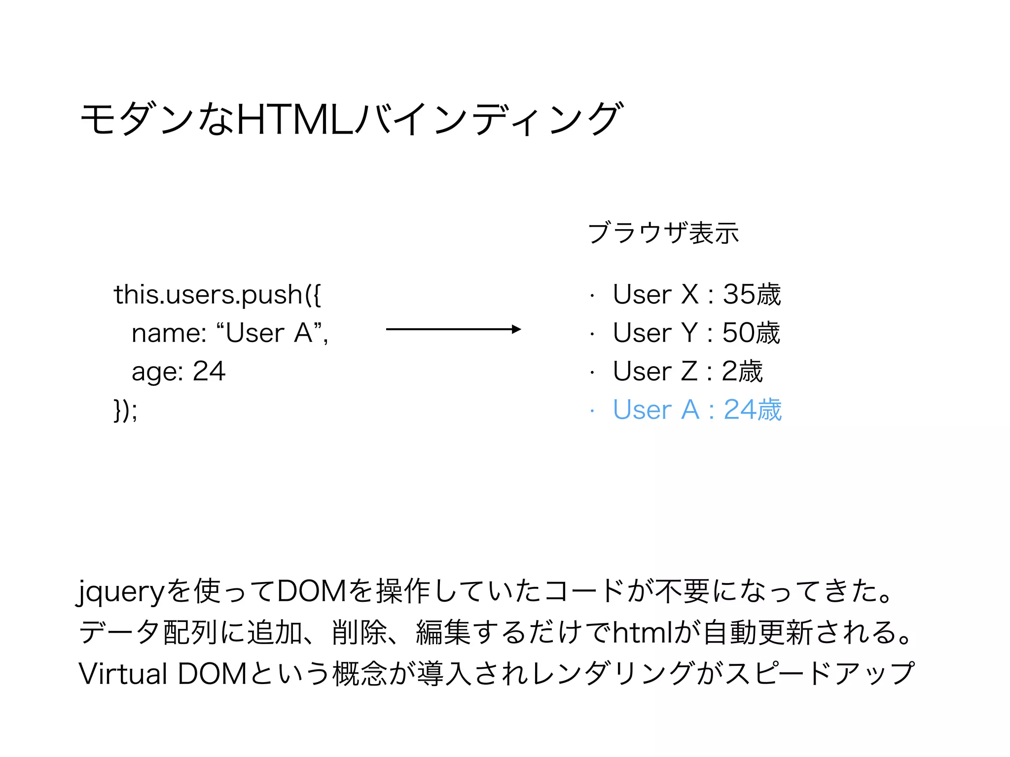 this.users.push({
name: User A ,
age: 24
});
• User X : 35歳
• User Y : 50歳
• User Z : 2歳
• User A : 24歳
ブラウザ表示
jqueryを使ってDOMを操作していたコードが不要になってきた。
データ配列に追加、削除、編集するだけでhtmlが自動更新される。
Virtual DOMという概念が導入されレンダリングがスピードアップ
モダンなHTMLバインディング
 