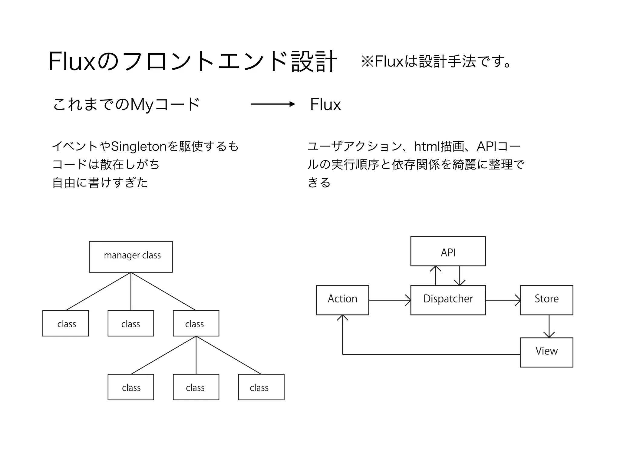 Flux
※Fluxは設計手法です。
manager class
classclass class
classclass class
これまでのMyコード
イベントやSingletonを駆使するも
コードは散在しがち
自由に書けすぎた
ユーザアクション、html描画、APIコー
ルの実行順序と依存関係を綺麗に整理で
きる
Action Dispatcher Store
View
API
Fluxのフロントエンド設計
 