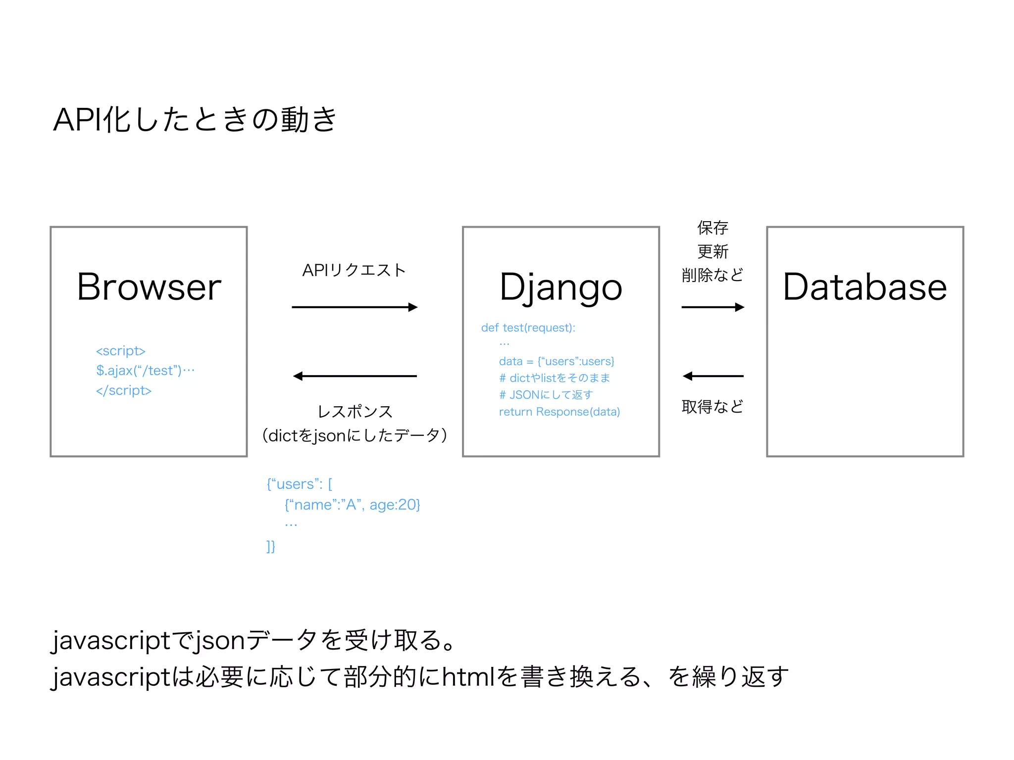 API化したときの動き
Browser
<script>
$.ajax( /test )…
</script>
Django Database
def test(request):
…
data = { users :users}
# dictやlistをそのまま
# JSONにして返す
return Response(data)
保存
更新
削除など
取得など
APIリクエスト
レスポンス
（dictをjsonにしたデータ）
{ users : [
{ name : A , age:20}
…
]}
javascriptでjsonデータを受け取る。
javascriptは必要に応じて部分的にhtmlを書き換える、を繰り返す
 