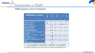 Introducción a TOGAFparaeldesarrollo deEnterprise Architecture
TOGAFrespecto a otros Frameworks
Introducción a TOGAF
Comparative Analysis of EA Frameworks by (Cameron & McMillan,2013)
1
0
 