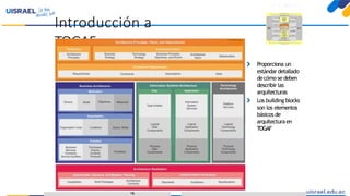 Introducción a TOGAFparaeldesarrollo deEnterprise Architecture
Introducción a
TOGAF
Estructura de TOGAF-Content Framework (I)
Proporciona un
estándardetallado
decómo se deben
describir las
arquitecturas
Los building blocks
son los elementos
básicos de
arquitectura en
TOGAF
16
 