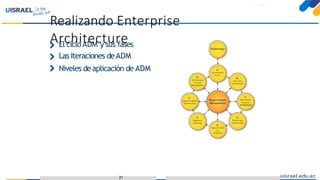 Introducción a TOGAFparaeldesarrollo deEnterprise Architecture
El cicloADM y sus fases
Las Iteraciones deADM
Niveles deaplicación de ADM
Realizando Enterprise
Architecture
21
 