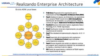 Introducción a TOGAFparaeldesarrollo deEnterprise Architecture
Realizando Enterprise Architecture
El ciclo ADM ysus fases
Preliminary:Preparación dela organización parala
implantación deTOGAF.RequestforArchitectureWork(RAW)
FaseA:Establecerelalcance,las limitaciones y las expectativas
deun proyectoTOGAF.Creacióndela visióndearquitectura.
Identificación deinteresadosy sus preocupaciones.Validar el
contextodenegocio.StatementofArchitectureWork(SAW)
FaseB,C,D:Business |Information Systems (Application/Data)|
Technology.AS-IS /TO-BE /GapAnalysis
FaseE:Planificación inicial dela implementación y las posibles
arquitecturasde transición
FaseF:Plan detallado deimplementación y Migración.AS-IS 
TO-BE
FaseG:Supervisión dela implantación dela arquitectura
definidaenelArchitectureContract.Supervisión dela
conformidaddelos proyectos.
FaseH:Proceso degestión delcambio y la vigilancia continua
paraasegurar que la arquitecturarespondea las necesidades de
la empresa,y maximizael valorde negocio.
RM:Gestión derequerimientos y validación deTOGAFrespecto
a los requerimientos de negocio
Detalle de entregables: http://pubs.opengroup.org/architecture/togaf9-doc/arch/chap36.html
22
 