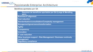 Introducción a TOGAFparaeldesarrollo deEnterprise Architecture
Beneficios aportados por EA
6
Posicionando Enterprise Architecture
Resumen de beneficios aportados por EA (Lange & Mendling,
2011)
Business-IT alignment
Cost reduction
Standardization/consolidation/Complexity management
Management/governance/transformation
Agility
Transparency
Innovation
IT cost reduction
Other business support - Risk Management / Business continuity
management
Regulatory compliance
 