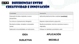 DIFERENCIAS ENTRE
CREATIVIDAD e INNOVACIÓN
IDEA APLICACIÓN
SUBJETIVA MEDIBLE
(resultado)
 