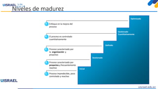 Niveles de madurez
Proceso impredecible, poco
controlado y reactivo
Proceso caracterizado por
proyectos y frecuentemente
reactivo
Proceso caracterizado por
la organización y
proactivo
El proceso es controlado
cuantitativamente
Enfoque en la mejora del
proceso
Optimizado
Gestionado
Cuantitativamente
Inicial
Gestionado
1
2
3
4
5
 