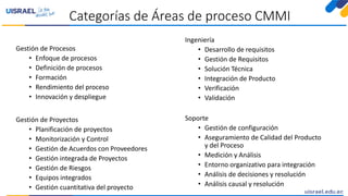 Categorías de Áreas de proceso CMMI
Gestión de Procesos
• Enfoque de procesos
• Definición de procesos
• Formación
• Rendimiento del proceso
• Innovación y despliegue
Gestión de Proyectos
• Planificación de proyectos
• Monitorización y Control
• Gestión de Acuerdos con Proveedores
• Gestión integrada de Proyectos
• Gestión de Riesgos
• Equipos integrados
• Gestión cuantitativa del proyecto
Ingeniería
• Desarrollo de requisitos
• Gestión de Requisitos
• Solución Técnica
• Integración de Producto
• Verificación
• Validación
Soporte
• Gestión de configuración
• Aseguramiento de Calidad del Producto
y del Proceso
• Medición y Análisis
• Entorno organizativo para integración
• Análisis de decisiones y resolución
• Análisis causal y resolución
 