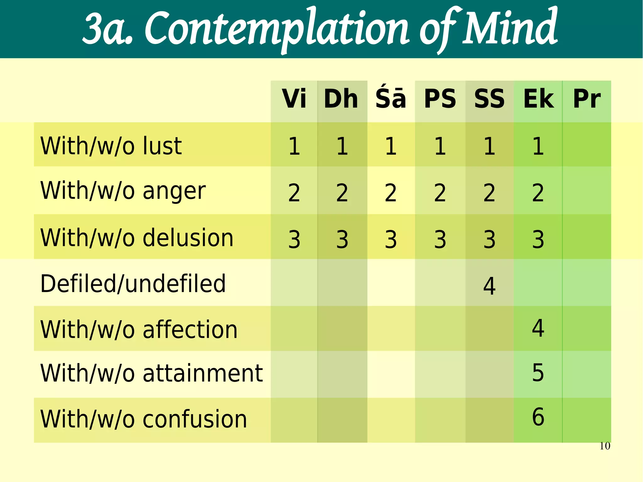 3a. Contemplation of Mind
                      Vi Dh Śā PS SS Ek Pr
With/w/o lust         1   1   1   1   1   1
With/w/o anger        2   2   2   2   2   2
With/w/o delusion     3   3   3   3   3   3
Defiled/undefiled                     4
With/w/o affection                        4
With/w/o attainment                       5
With/w/o confusion                        6
                                              10
 