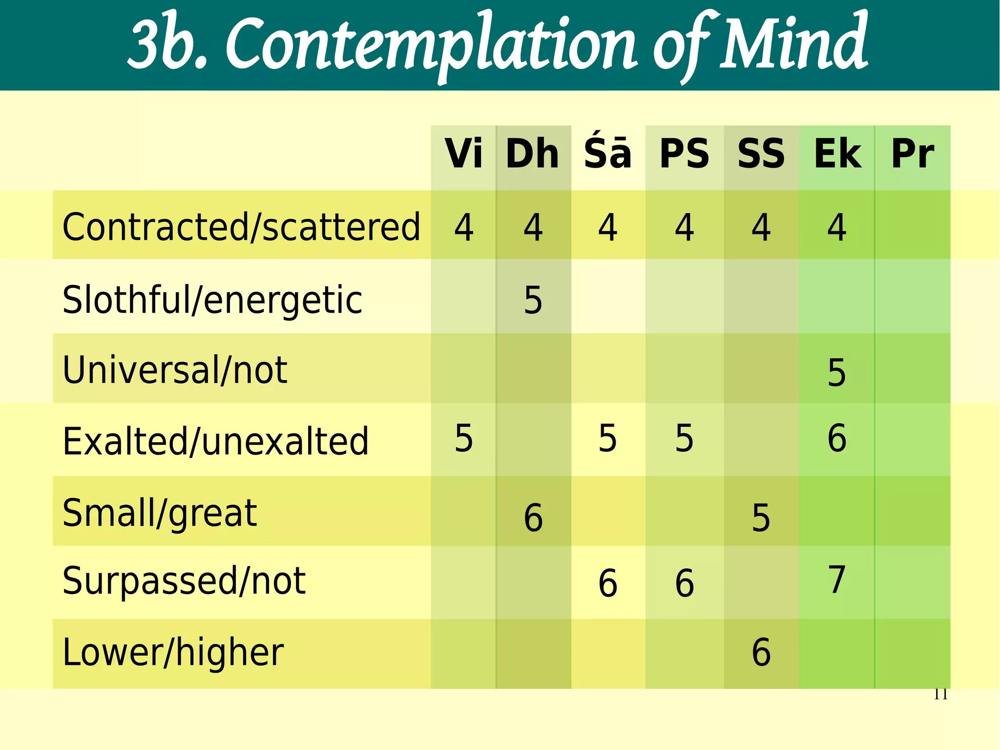 3b. Contemplation of Mind
                     Vi Dh Śā PS SS Ek Pr
Contracted/scattered 4   4   4   4   4   4
Slothful/energetic       5
Universal/not                            5
Exalted/unexalted    5       5   5       6
Small/great              6           5
Surpassed/not                6   6       7
Lower/higher                         6
                                             11
 