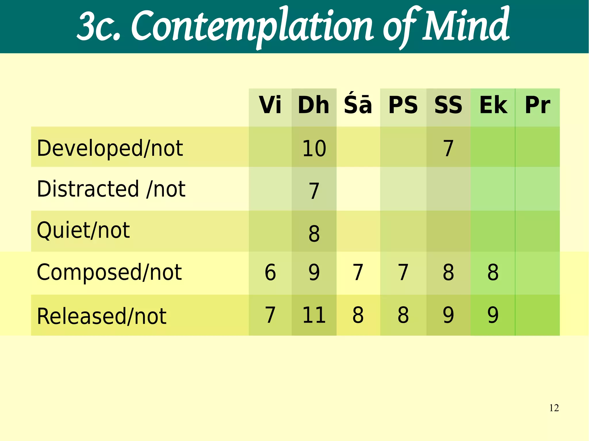 3c. Contemplation of Mind
                  Vi Dh Śā PS SS Ek Pr
Developed/not         10           7
Distracted /not       7
Quiet/not             8
Composed/not      6   9    7   7   8   8
Released/not      7   11   8   8   9   9


                                           12
 