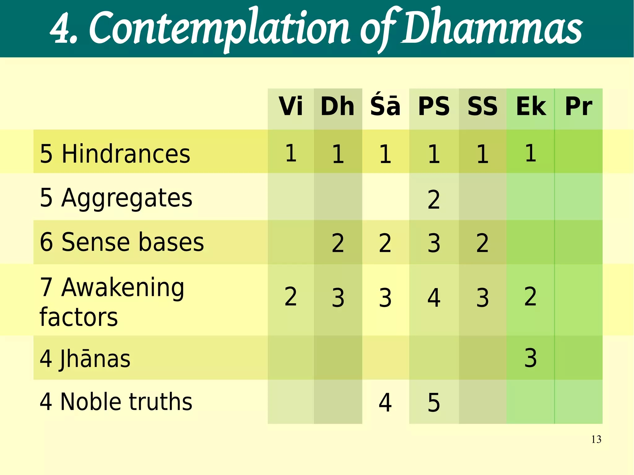 4. Contemplation of Dhammas
                 Vi Dh Śā PS SS Ek Pr
5 Hindrances     1   1   1   1   1   1
5 Aggregates                 2
6 Sense bases        2   2   3   2
7 Awakening      2   3   3   4   3   2
factors
4 Jhānas                             3
4 Noble truths           4   5
                                         13
 