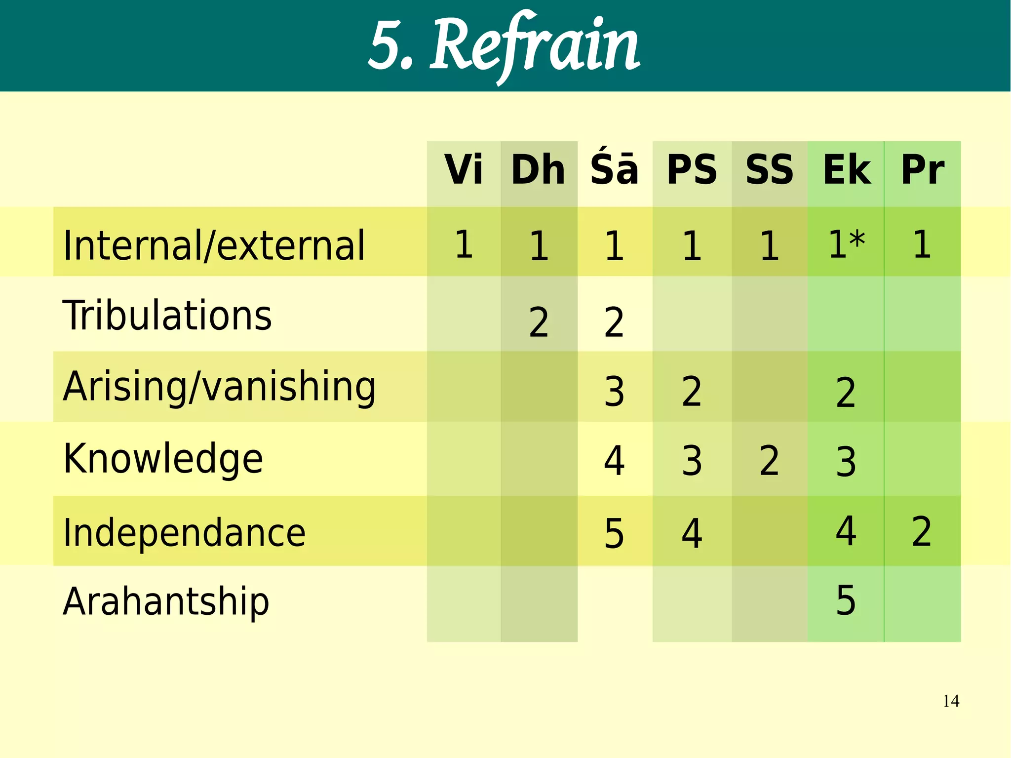 5. Refrain
                      Vi Dh Śā PS SS Ek Pr
Internal/external      1   1   1   1   1   1*   1
Tribulations               2   2
Arising/vanishing              3   2       2
Knowledge                      4   3   2   3
Independance                   5   4       4    2
Arahantship                                5

                                                    14
 