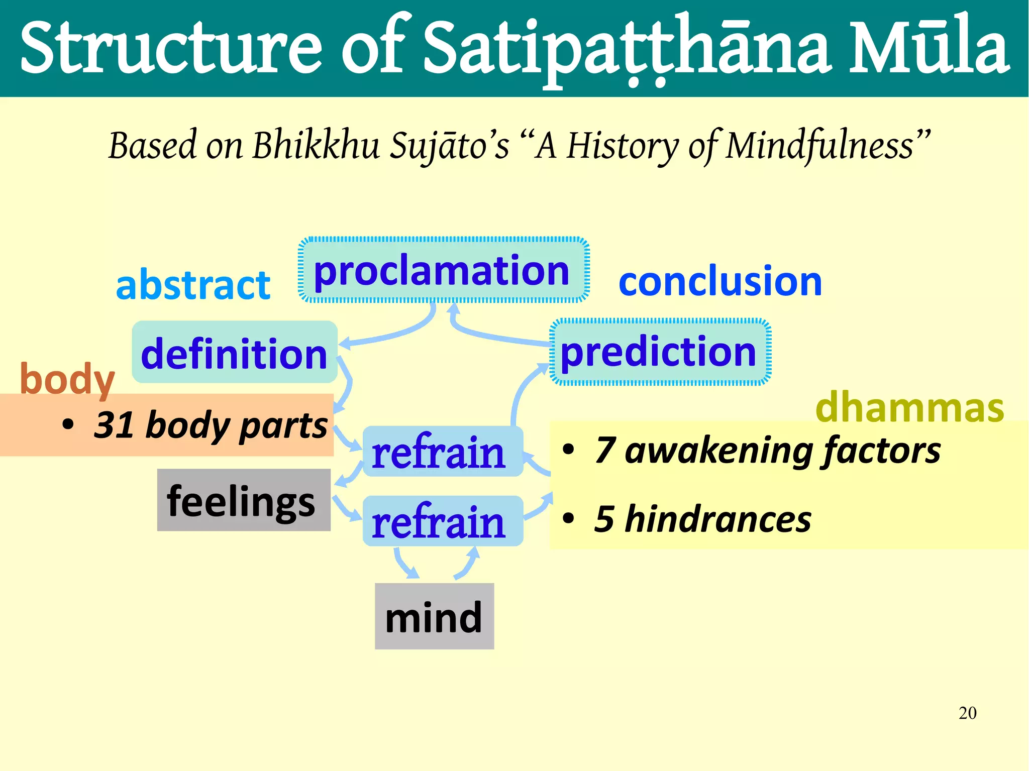 Structure of Satipaṭṭhāna Mūla
      Based on Bhikkhu Sujāto’s “A History of Mindfulness”


    abstract proclamation conclusion
     definition          prediction
body
  ●31 body parts                        dhammas
                 refrain   7 awakening factors
                                  ●


       feelings refrain    5 hindrances
                                  ●




                       mind
                                                             20
 