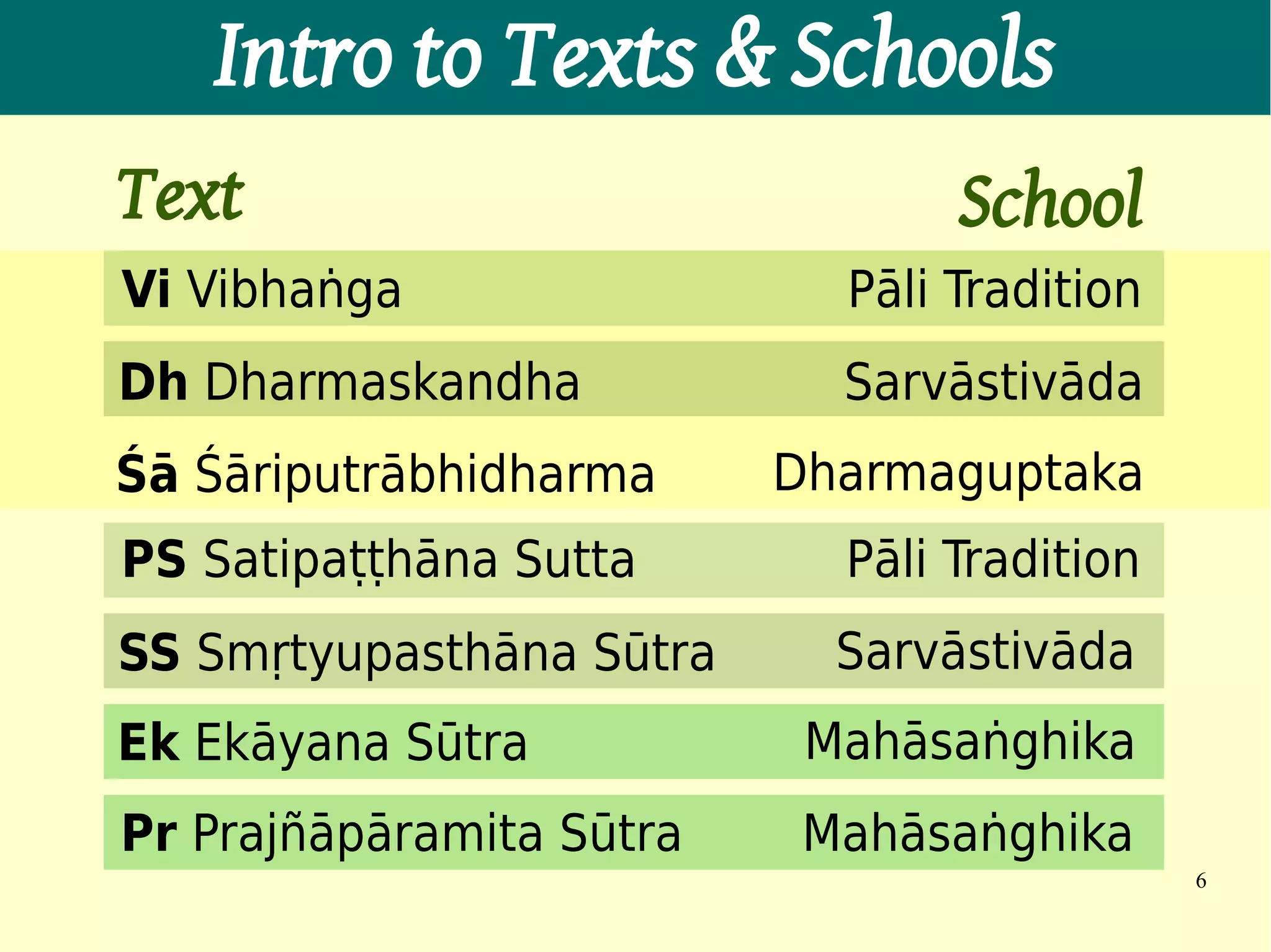 Intro to Texts & Schools
Text                             School
Vi Vibhaṅga                 Pāli Tradition
Dh Dharmaskandha            Sarvāstivāda
Śā Śāriputrābhidharma     Dharmaguptaka
PS Satipaṭṭhāna Sutta       Pāli Tradition
SS Smṛtyupasthāna Sūtra     Sarvāstivāda
Ek Ekāyana Sūtra           Mahāsaṅghika
Pr Prajñāpāramita Sūtra    Mahāsaṅghika
                                             6
 