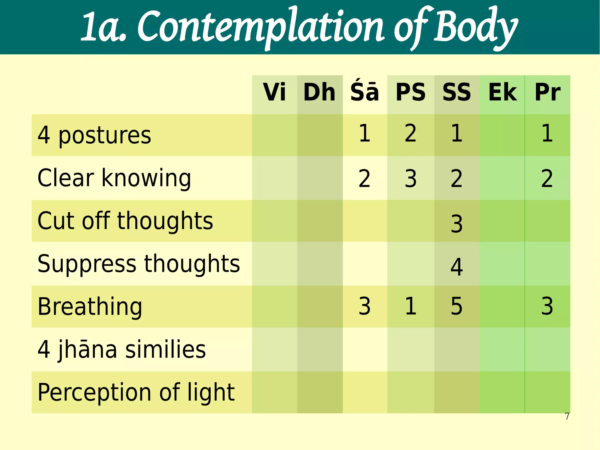 1a. Contemplation of Body
                      Vi Dh Śā PS SS Ek Pr
4 postures                  1   2   1   1
Clear knowing               2   3   2   2
Cut off thoughts                    3
Suppress thoughts                   4
Breathing                   3   1   5   3
4 jhāna similies
Perception of light
                                             7
 