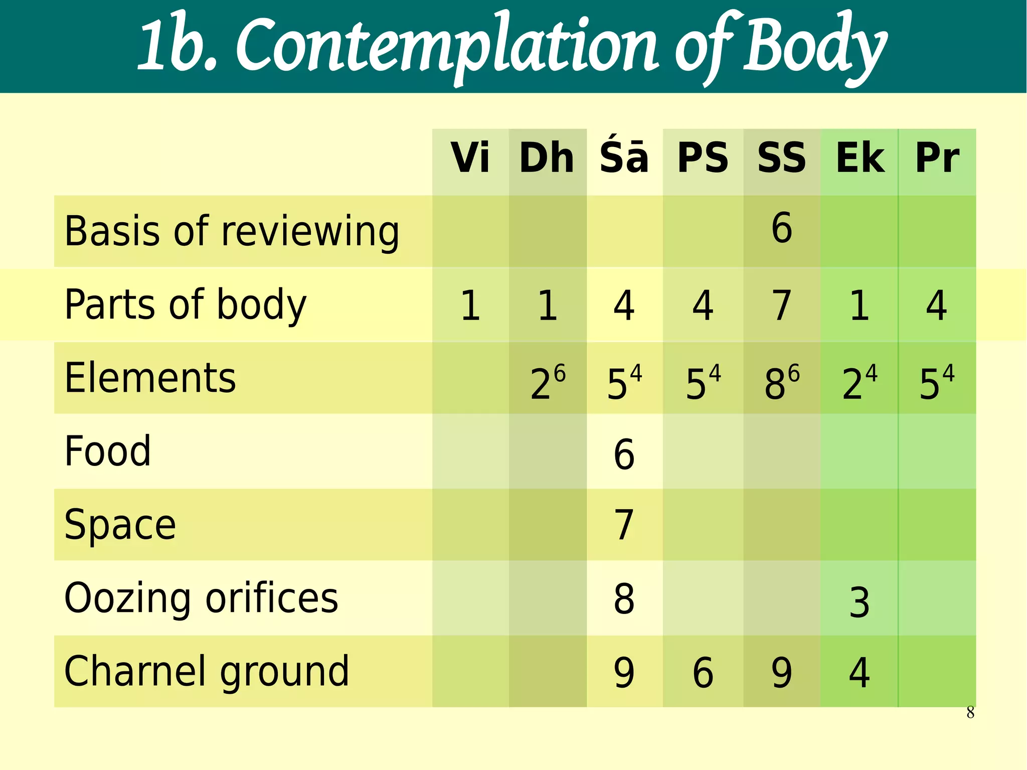 1b. Contemplation of Body
                     Vi Dh Śā PS SS Ek Pr
Basis of reviewing                           6
Parts of body        1   1       4   4       7       1       4
Elements                 2   6   4
                                 5   5   4
                                             8   6
                                                     2   4
                                                             5   4


Food                             6
Space                            7
Oozing orifices                  8                   3
Charnel ground                   9   6       9       4
                                                                     8
 