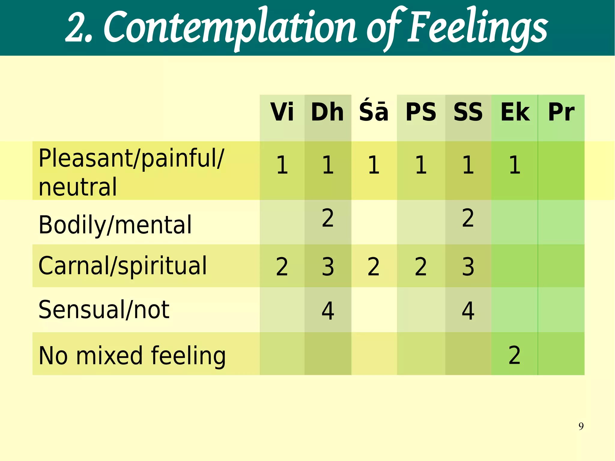 2. Contemplation of Feelings
                    Vi Dh Śā PS SS Ek Pr
Pleasant/painful/   1   1   1   1   1   1
neutral
Bodily/mental           2           2
Carnal/spiritual    2   3   2   2   3
Sensual/not             4           4
No mixed feeling                        2

                                            9
 