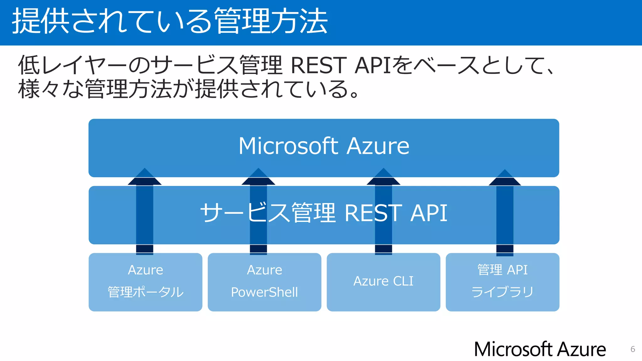Microsoft Azure
サービス管理 REST API
Azure
管理ポータル
Azure
PowerShell
Azure CLI
管理 API
ライブラリ
提供されている管理方法
6
低レイヤーのサービス管理 REST APIをベースとして、
様々な管理方法が提供されている。
 