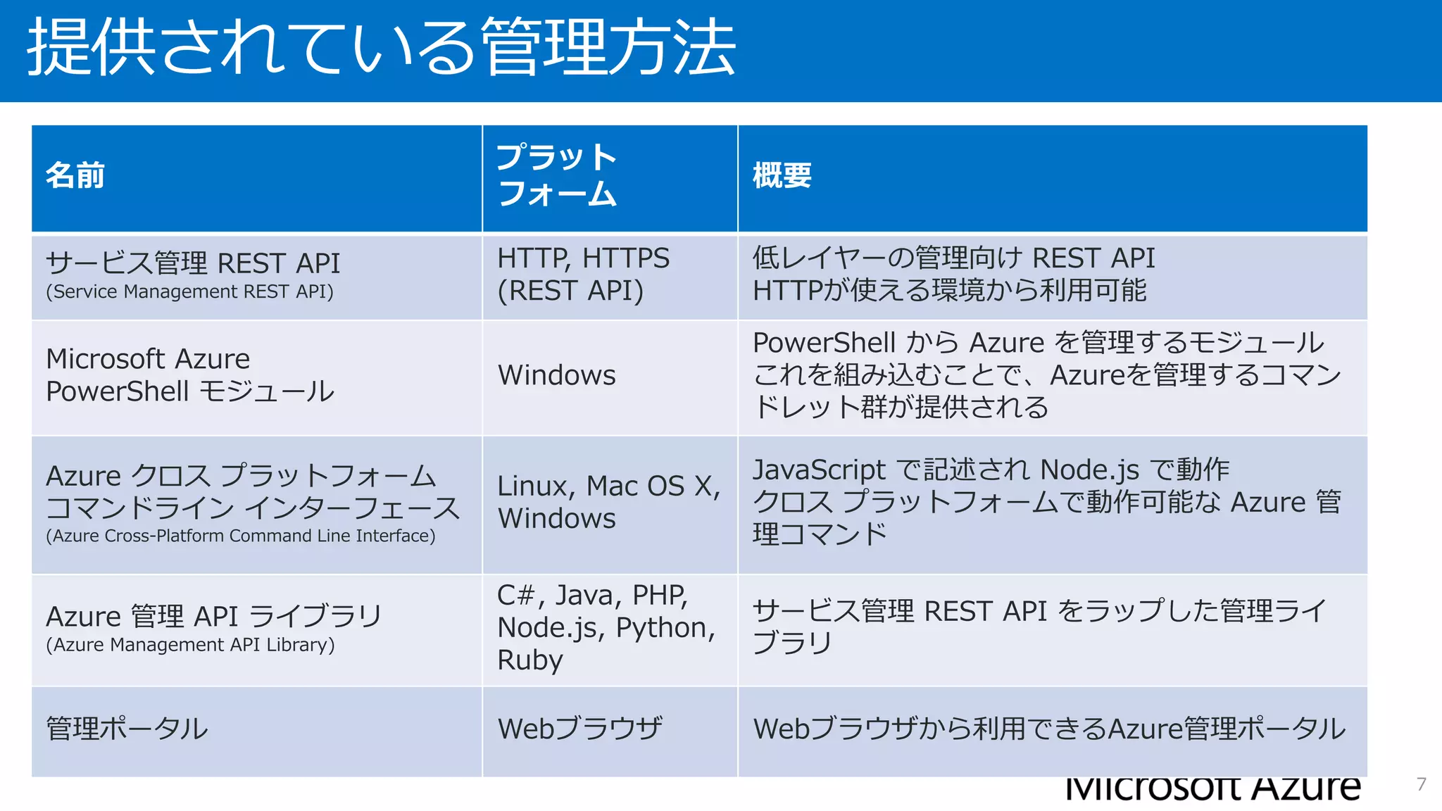 提供されている管理方法
7
 