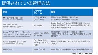 提供されている管理方法
7
 