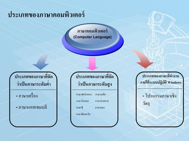 Computer Language | PPT