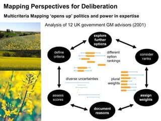 Mapping Perspectives for Deliberation
Multicriteria Mapping ‘opens up’ politics and power in expertise
Analysis of 12 UK g...