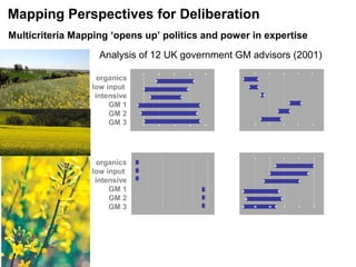 Mapping Perspectives for Deliberation
Multicriteria Mapping ‘opens up’ politics and power in expertise
Analysis of 12 UK g...