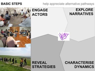 ENGAGE
ACTORS
help appreciate alternative pathwaysBASIC STEPS
EXPLORE
NARRATIVES
CHARACTERISE
DYNAMICS
REVEAL
STRATEGIES
 