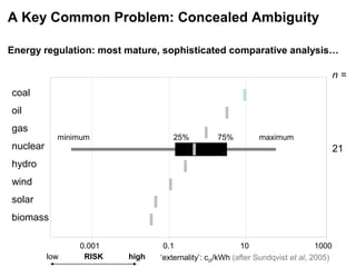 0.001 0.1 10 1000
coal
oil
gas
nuclear
hydro
21
wind
solar
biomass
n =
‘externality’: cUS/kWh (after Sundqvist et al, 2005)
minimum maximum25% 75%
low RISK high
Energy regulation: most mature, sophisticated comparative analysis…
A Key Common Problem: Concealed Ambiguity
 