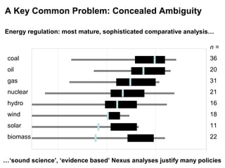 coal
oil
gas
nuclear
hydro
36
20
wind 18
solar 11
biomass 22
31
21
16
n =
…‘sound science’, ‘evidence based’ Nexus analyses justify many policies
Energy regulation: most mature, sophisticated comparative analysis…
A Key Common Problem: Concealed Ambiguity
 