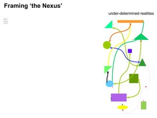 under-determined realities
Framing ‘the Nexus’
Insights well known in geography:
-relational ontologies
-constructivist epistemologies
-nonrepresentational theories
…
But conventionally recognised only
in separated academic silos, often
mostlyconcerned with critique …
… and more preoccupied with
‘how to know?’ than ‘what to do?’
 